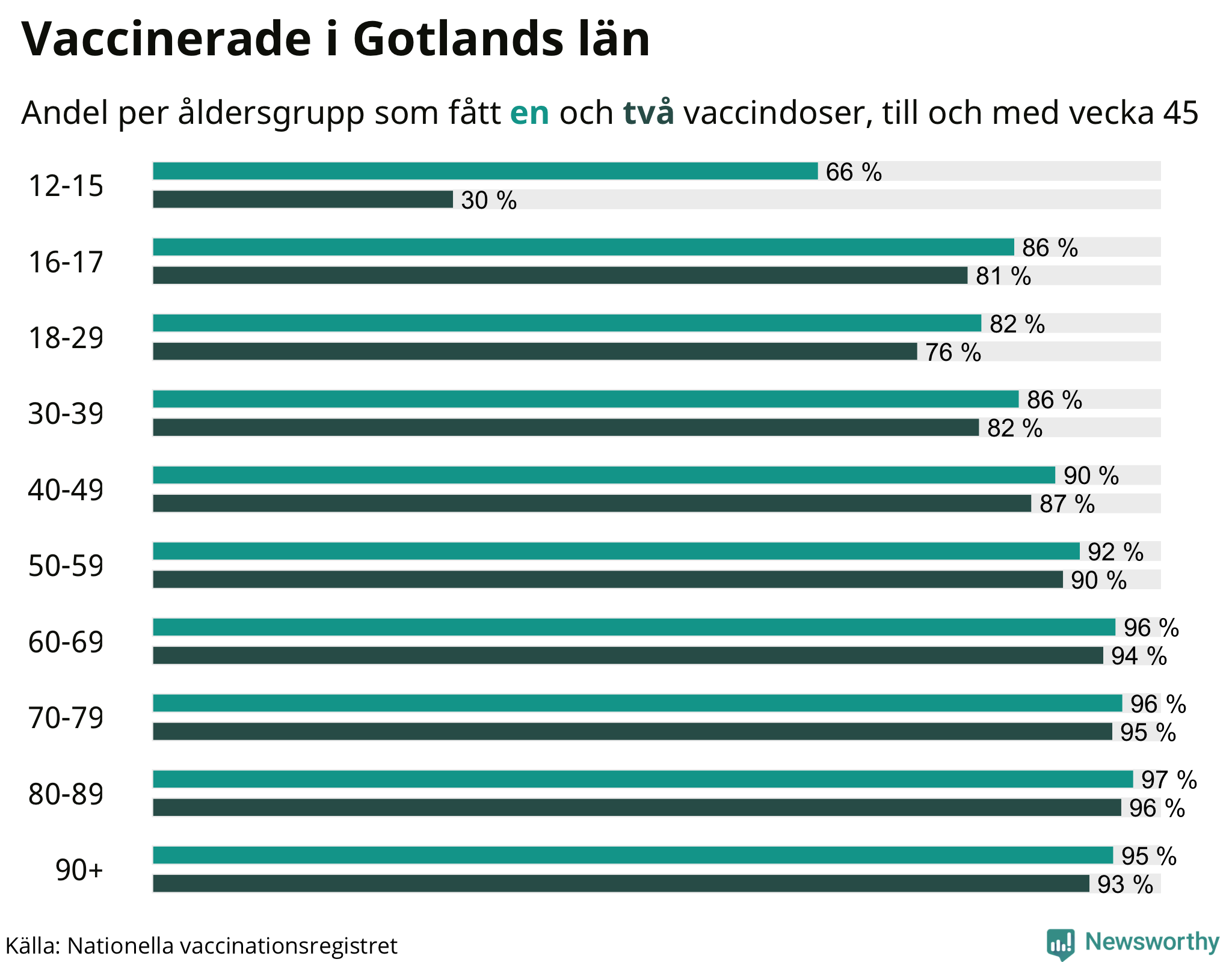 Graf över vaccinerade per åldersgrupp